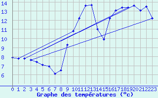 Courbe de tempratures pour Saulieu (21)