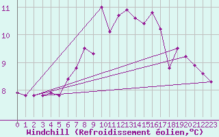 Courbe du refroidissement olien pour Sarajevo-Bejelave