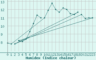 Courbe de l'humidex pour Nyhamn