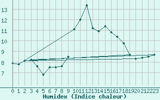 Courbe de l'humidex pour Glasgow (UK)