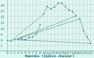 Courbe de l'humidex pour Aix-en-Provence (13)