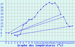Courbe de tempratures pour Chieming