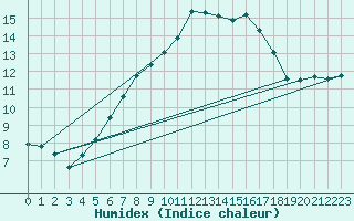 Courbe de l'humidex pour Vladeasa Mountain