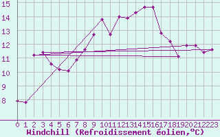 Courbe du refroidissement olien pour Kalmar Flygplats