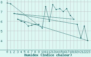 Courbe de l'humidex pour Nyon-Changins (Sw)