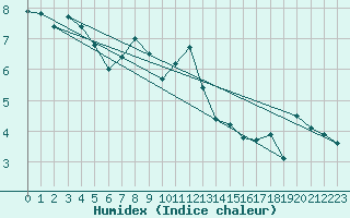 Courbe de l'humidex pour Simplon-Dorf