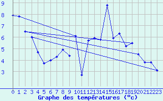 Courbe de tempratures pour Schpfheim