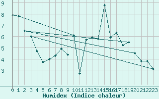 Courbe de l'humidex pour Schpfheim