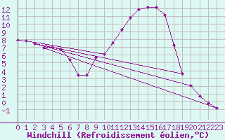 Courbe du refroidissement olien pour Romorantin (41)