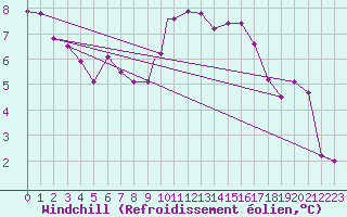 Courbe du refroidissement olien pour Culdrose