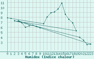 Courbe de l'humidex pour Nmes - Garons (30)