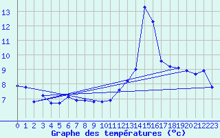 Courbe de tempratures pour Rochegude (26)