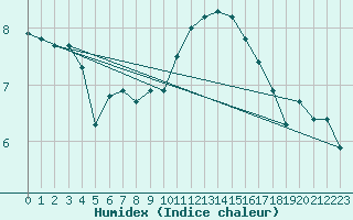 Courbe de l'humidex pour Luedenscheid