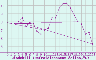 Courbe du refroidissement olien pour Hd-Bazouges (35)