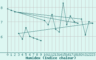 Courbe de l'humidex pour Lanvoc (29)