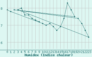 Courbe de l'humidex pour Christnach (Lu)