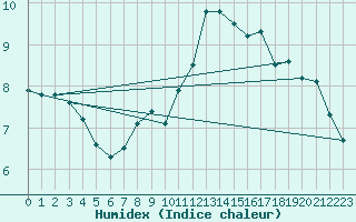 Courbe de l'humidex pour Veliko Gradiste