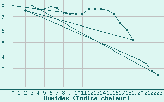 Courbe de l'humidex pour Toussus-le-Noble (78)