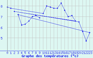 Courbe de tempratures pour Retie (Be)