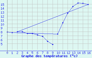 Courbe de tempratures pour Saint-Germain-du-Puch (33)