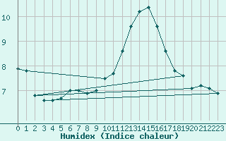 Courbe de l'humidex pour Lorient (56)