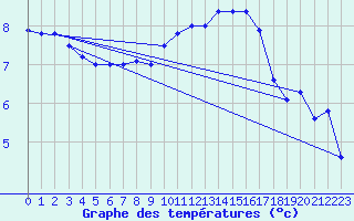 Courbe de tempratures pour Deauville (14)