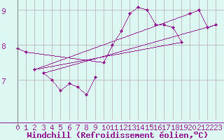 Courbe du refroidissement olien pour Cherbourg (50)