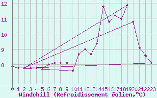 Courbe du refroidissement olien pour Fameck (57)