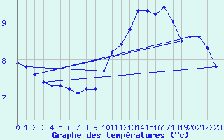 Courbe de tempratures pour Tours (37)