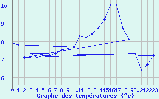 Courbe de tempratures pour Liscombe