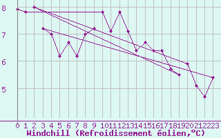 Courbe du refroidissement olien pour Tours (37)
