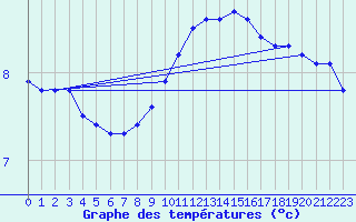 Courbe de tempratures pour L