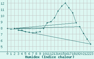 Courbe de l'humidex pour London St James Park