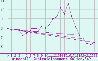 Courbe du refroidissement olien pour Lobbes (Be)
