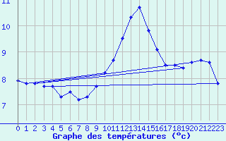 Courbe de tempratures pour Millau - Soulobres (12)