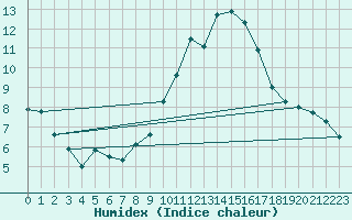 Courbe de l'humidex pour Tryvasshogda Ii