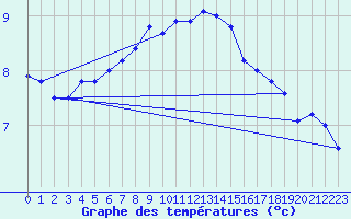 Courbe de tempratures pour Chasseral (Sw)