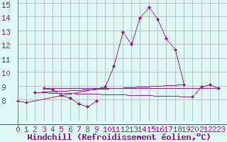 Courbe du refroidissement olien pour Narbonne-Ouest (11)