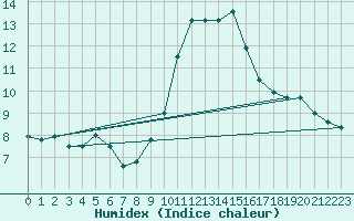 Courbe de l'humidex pour Nuerburg-Barweiler