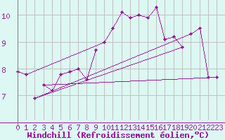Courbe du refroidissement olien pour Neuchatel (Sw)