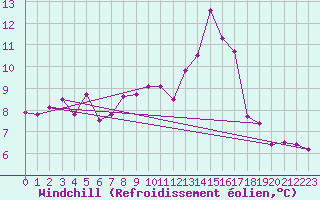 Courbe du refroidissement olien pour Cerisiers (89)