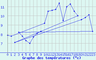 Courbe de tempratures pour Lohr/Main-Halsbach