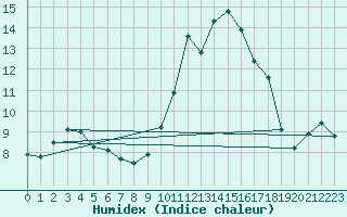 Courbe de l'humidex pour Narbonne-Ouest (11)