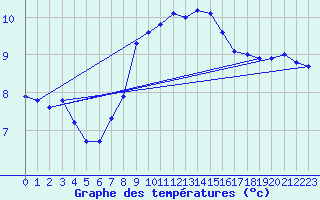 Courbe de tempratures pour Marienberg