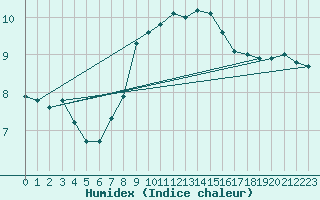 Courbe de l'humidex pour Marienberg