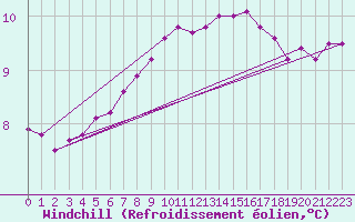 Courbe du refroidissement olien pour Svinoy Fyr