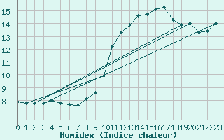 Courbe de l'humidex pour Mont-Aigoual (30)