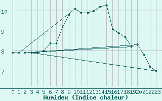 Courbe de l'humidex pour Cap de la Hve (76)