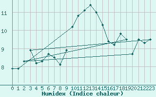 Courbe de l'humidex pour Scampton
