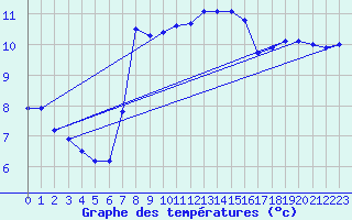 Courbe de tempratures pour Le Touquet (62)
